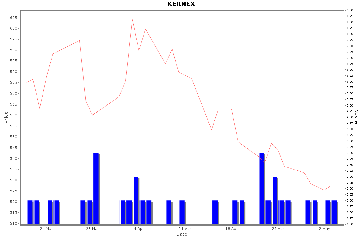 KERNEX Daily Price Chart NSE Today